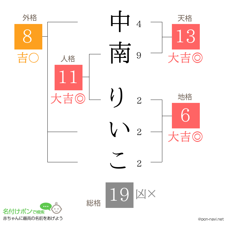 中南 りいこさんの姓名判断結果