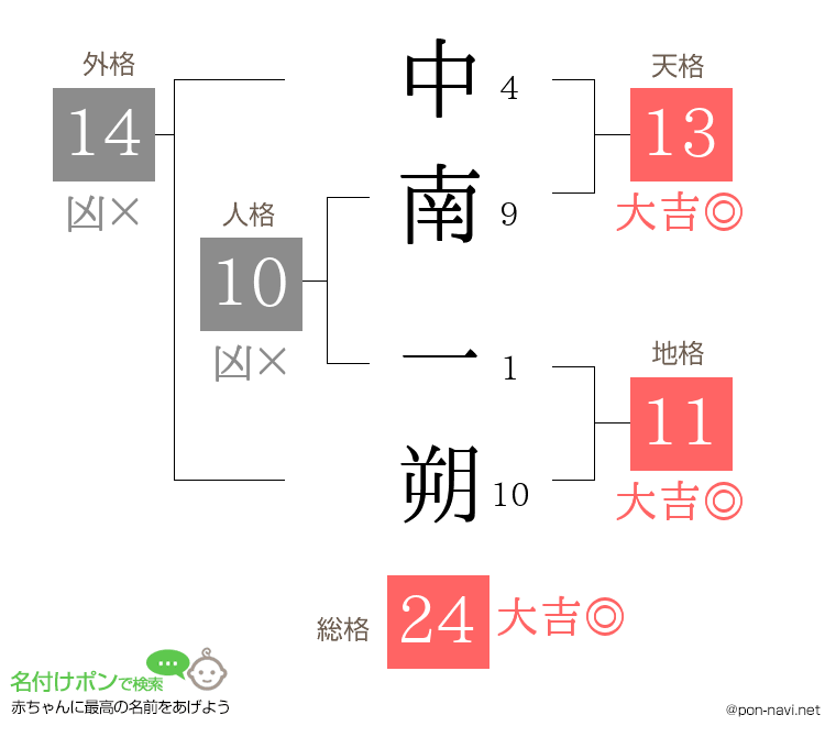 中南 一朔さんの姓名判断結果