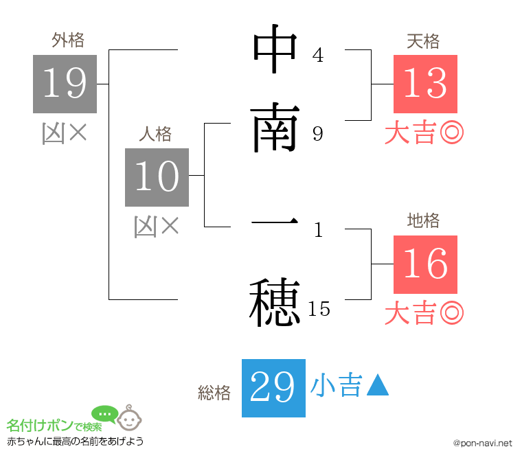 中南 一穂さんの姓名判断結果