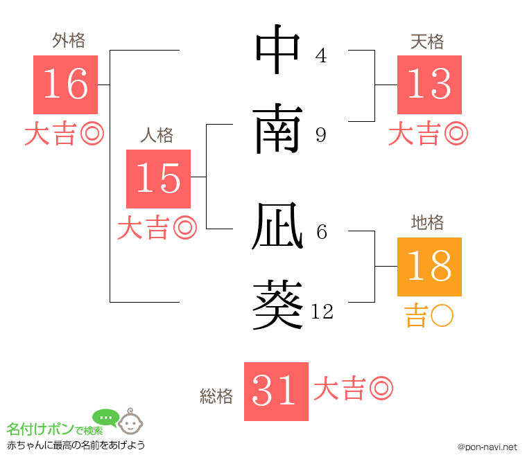 中南 凪葵さんの姓名判断結果
