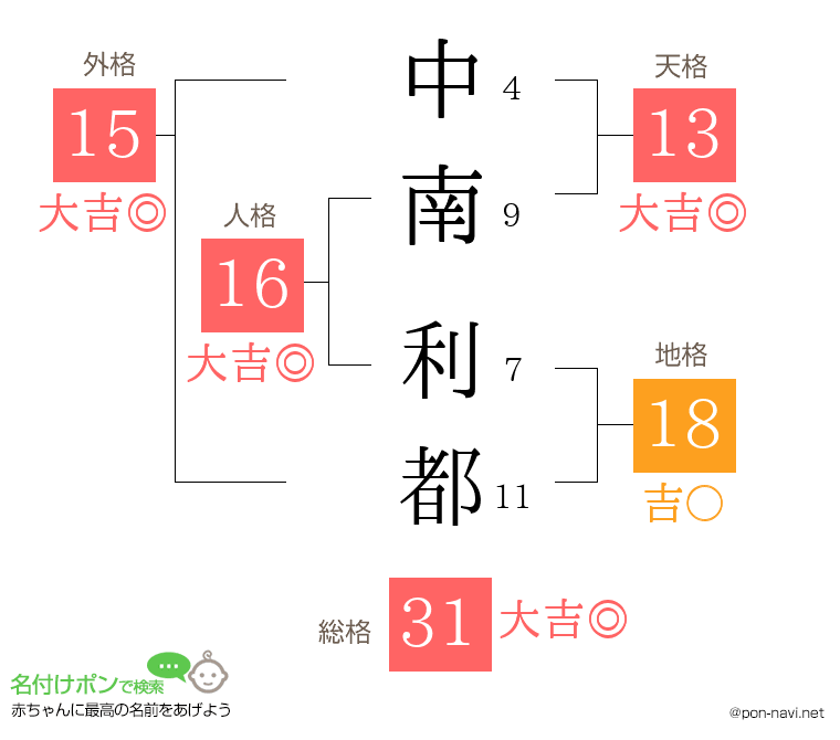 中南 利都さんの姓名判断結果