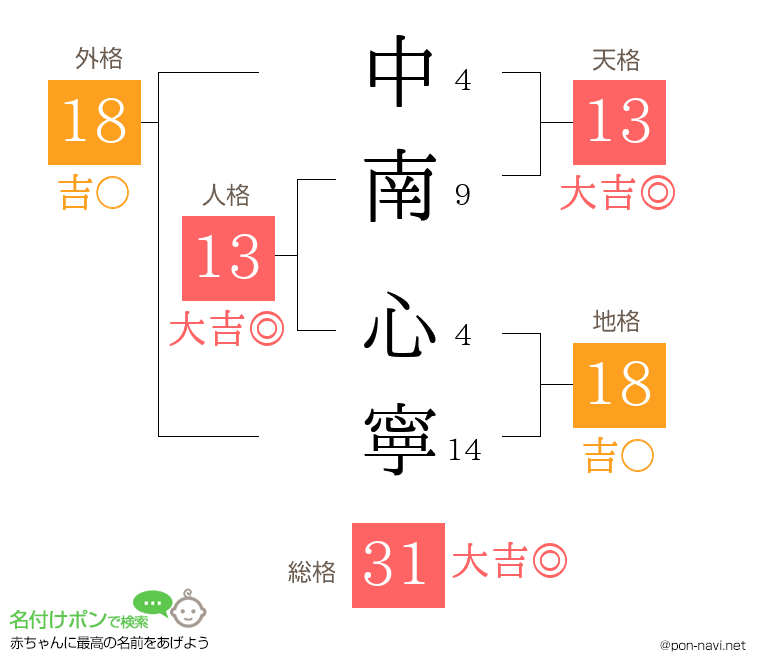 中南 心寧さんの姓名判断結果