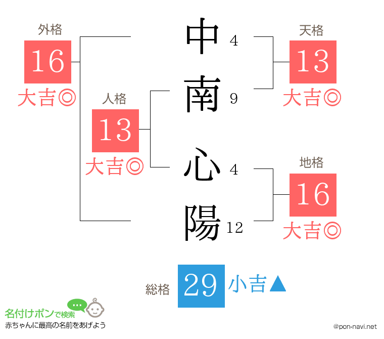中南 心陽さんの姓名判断結果