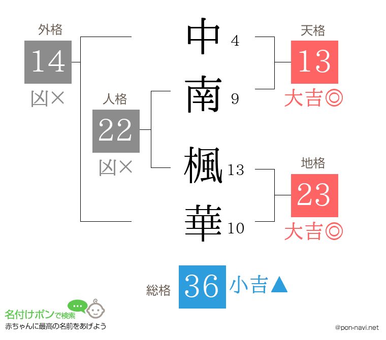 中南 楓華さんの姓名判断結果