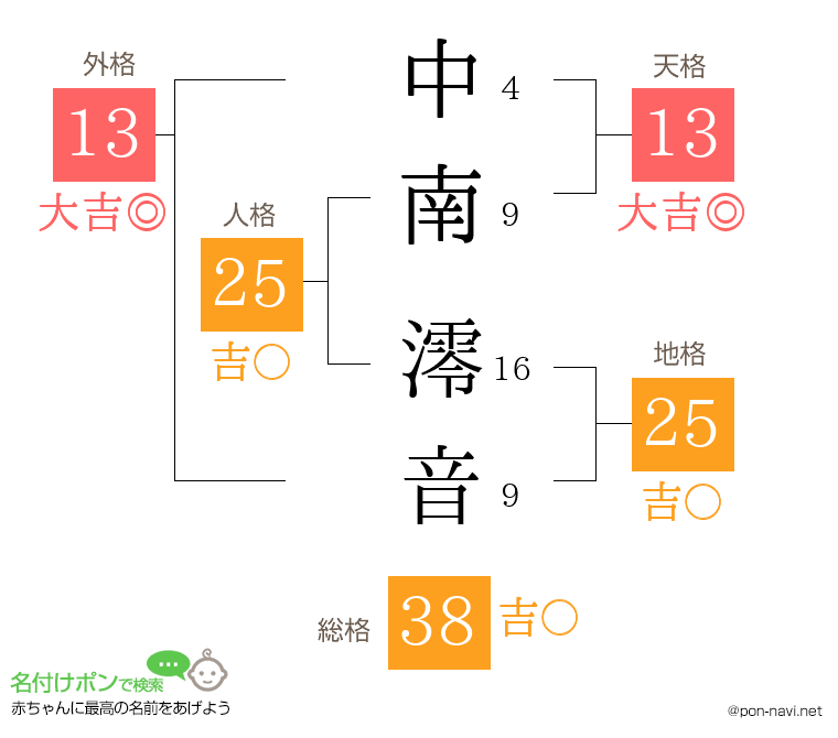 中南 澪音さんの姓名判断結果