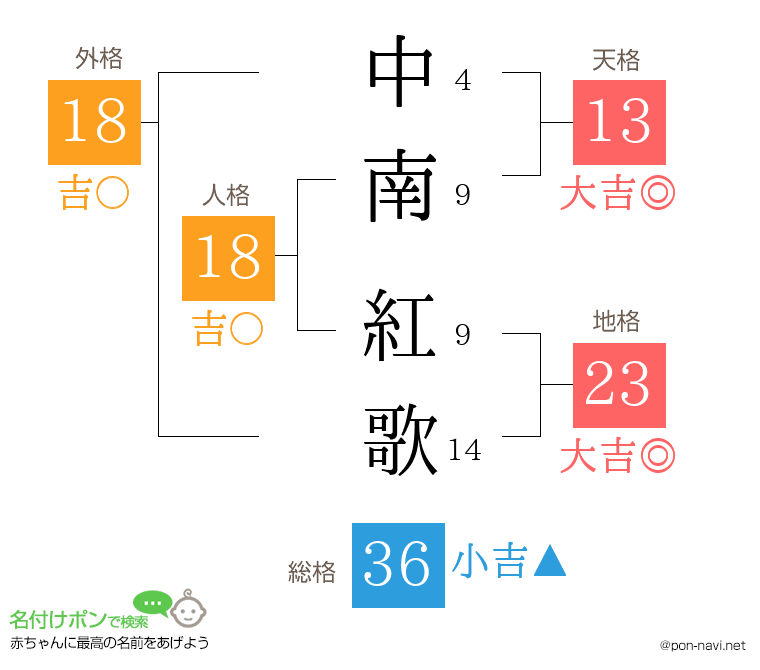 中南 紅歌さんの姓名判断結果