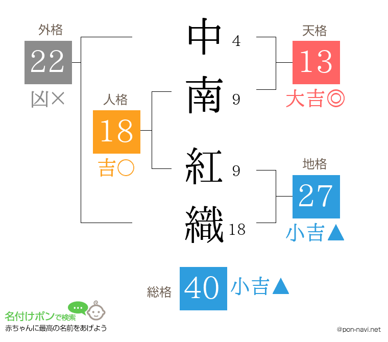 中南 紅織さんの姓名判断結果