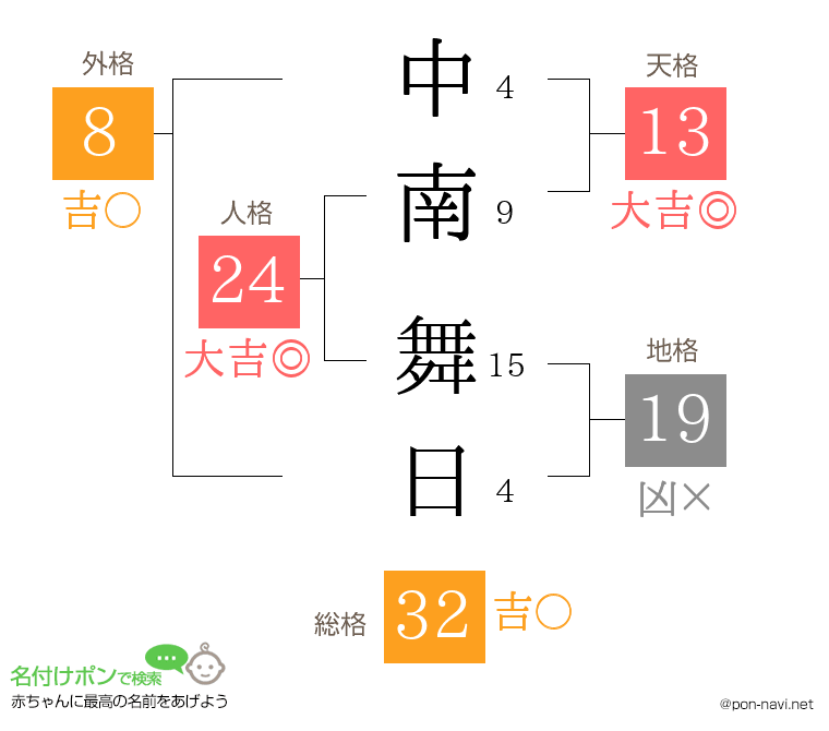 中南 舞日さんの姓名判断結果