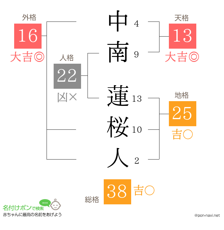中南 蓮桜人さんの姓名判断結果