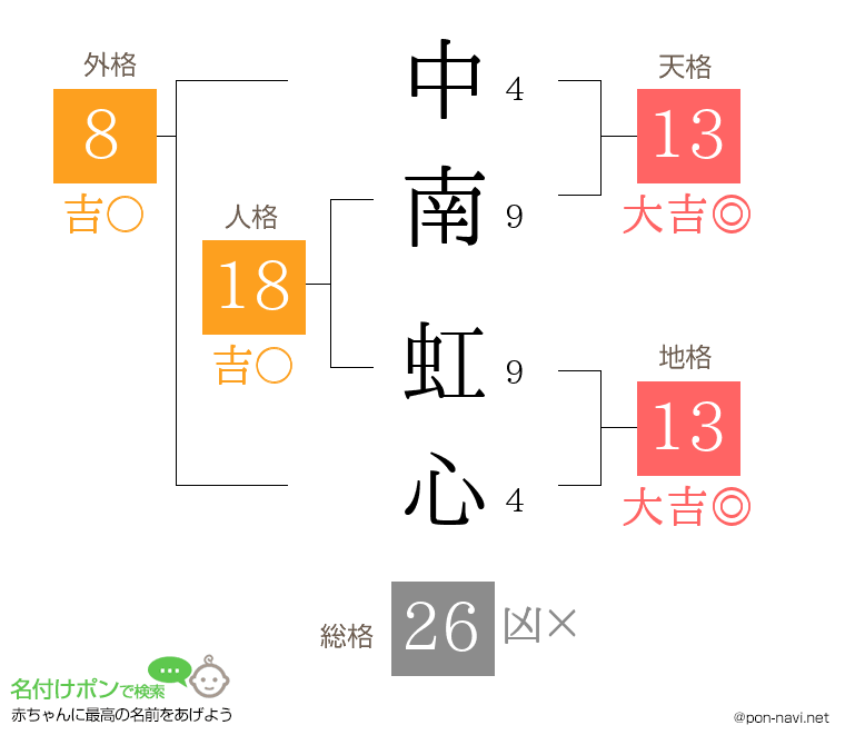 中南 虹心さんの姓名判断結果