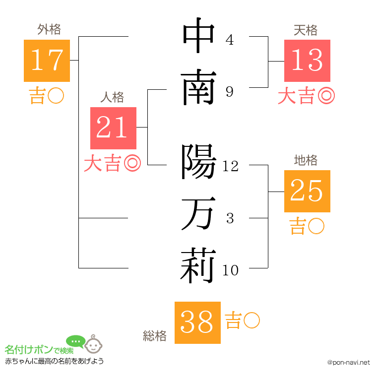 中南 陽万莉さんの姓名判断結果