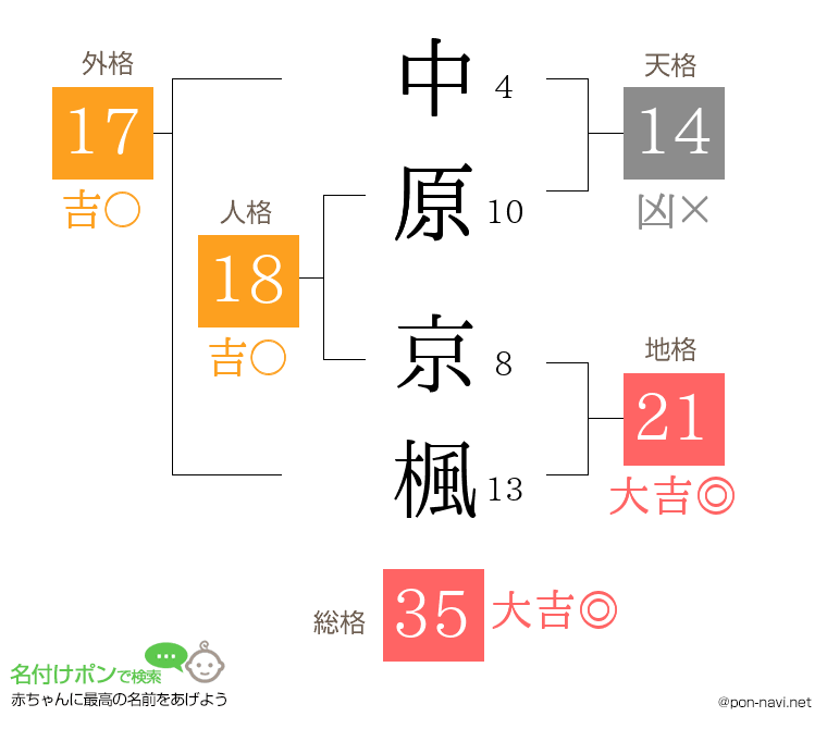 中原 京楓さんの姓名判断結果