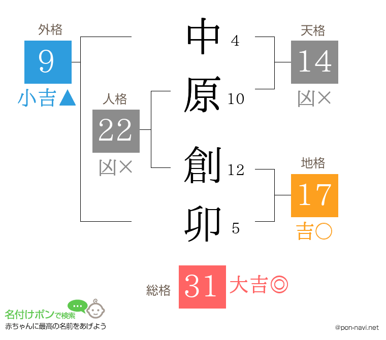 中原 創卯さんの姓名判断結果