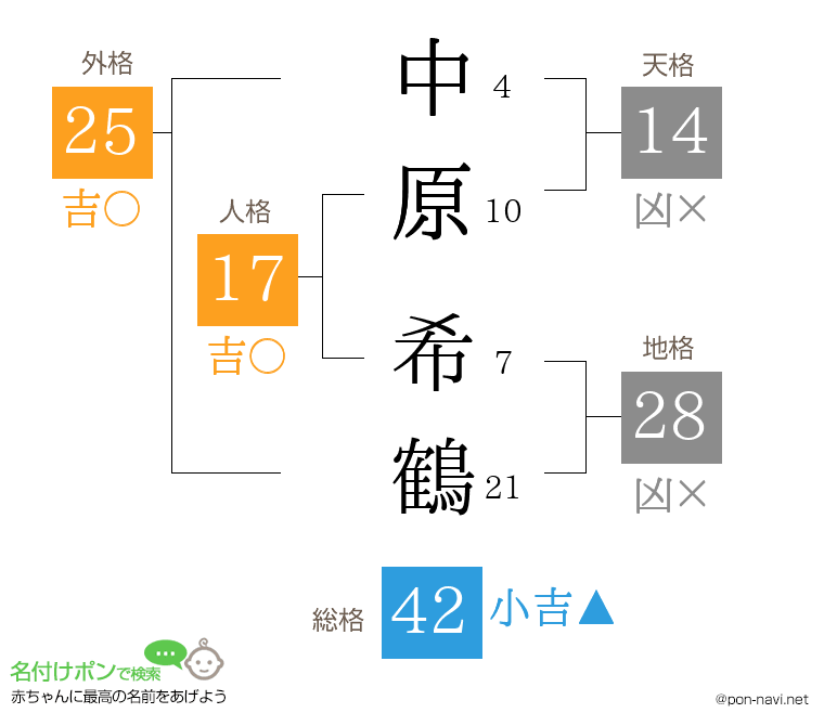 中原 希鶴さんの姓名判断結果