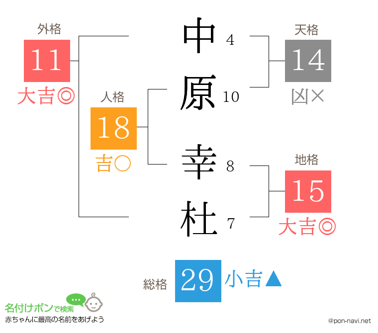 中原 幸杜さんの姓名判断結果