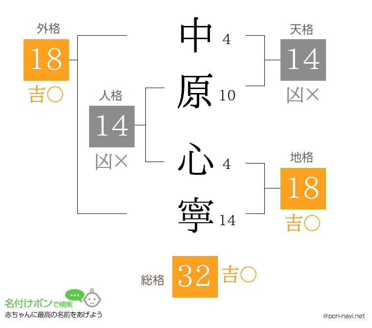 中原 心寧さんの姓名判断結果