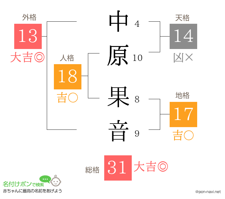 中原 果音さんの姓名判断結果