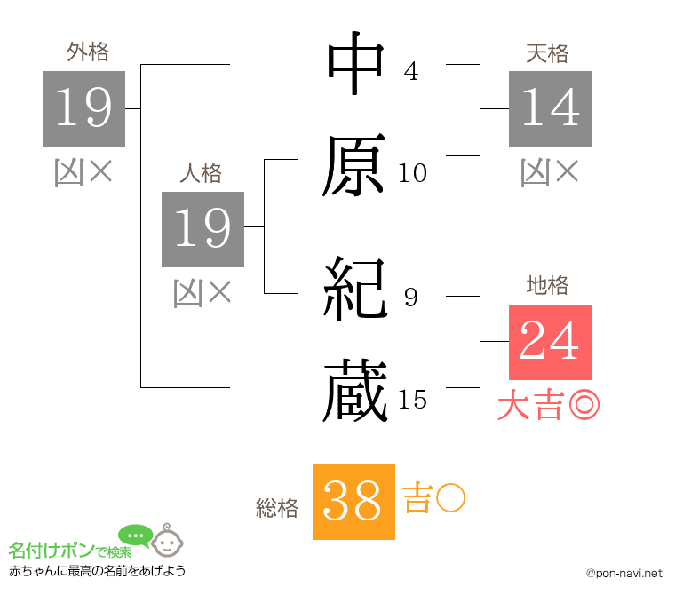 中原 紀蔵さんの姓名判断結果