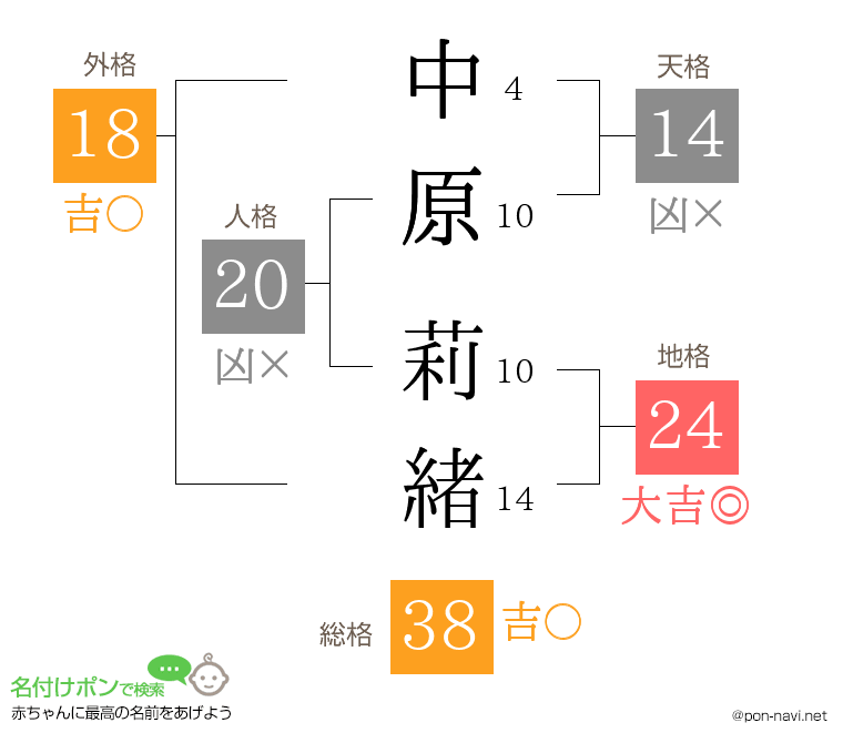 中原 莉緒さんの姓名判断結果