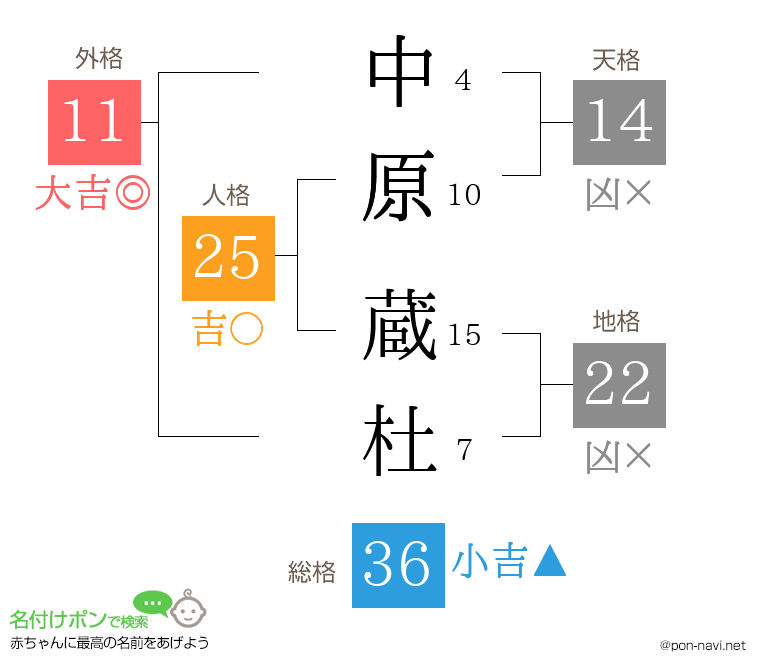 中原 蔵杜さんの姓名判断結果