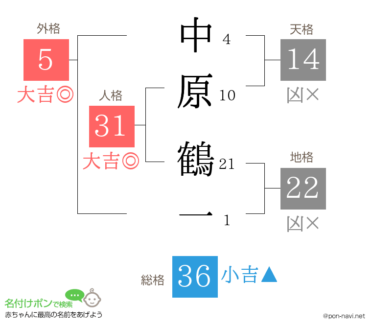 中原 鶴一さんの姓名判断結果