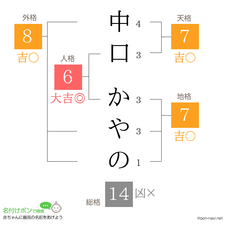 中口 かやのさんの姓名判断結果
