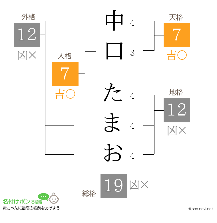 中口 たまおさんの姓名判断結果