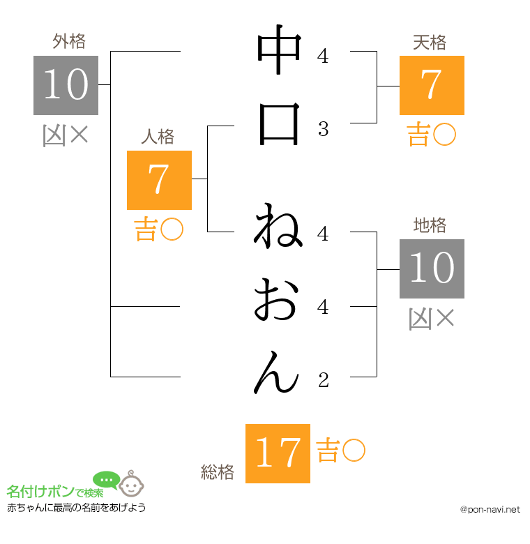 中口 ねおんさんの姓名判断結果