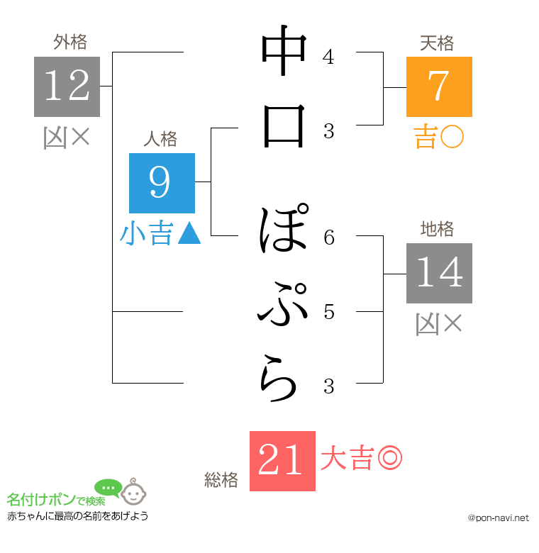 中口 ぽぷらさんの姓名判断結果