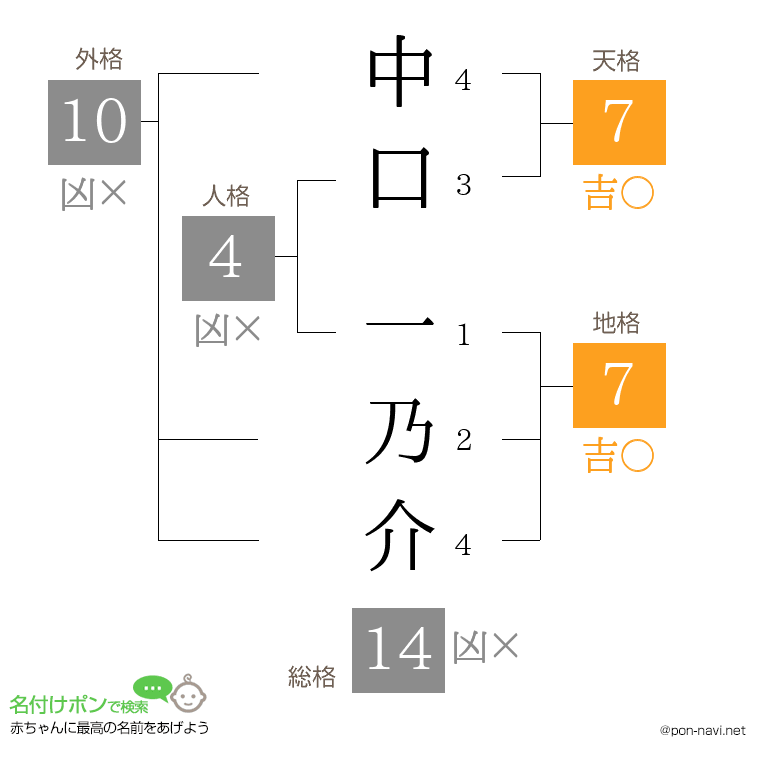 中口 一乃介さんの姓名判断結果