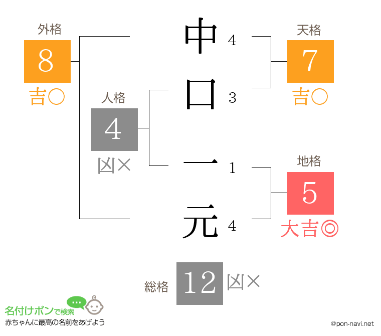 中口 一元さんの姓名判断結果