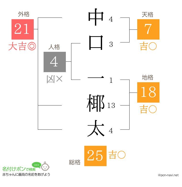 中口 一椰太さんの姓名判断結果