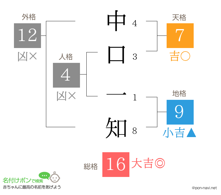 中口 一知さんの姓名判断結果