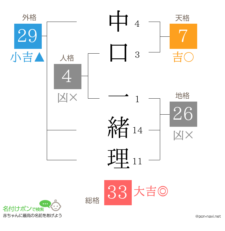 中口 一緒理さんの姓名判断結果