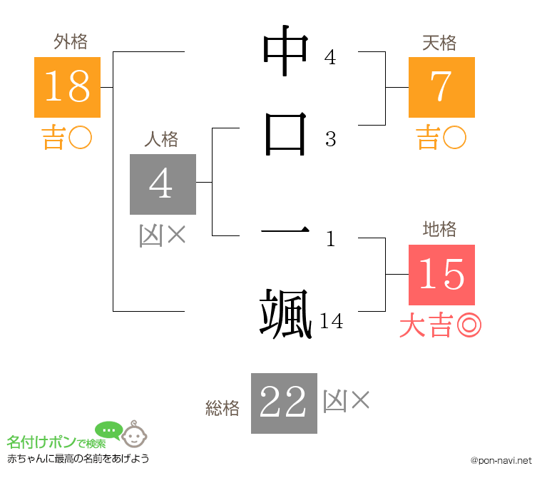 中口 一颯さんの姓名判断結果