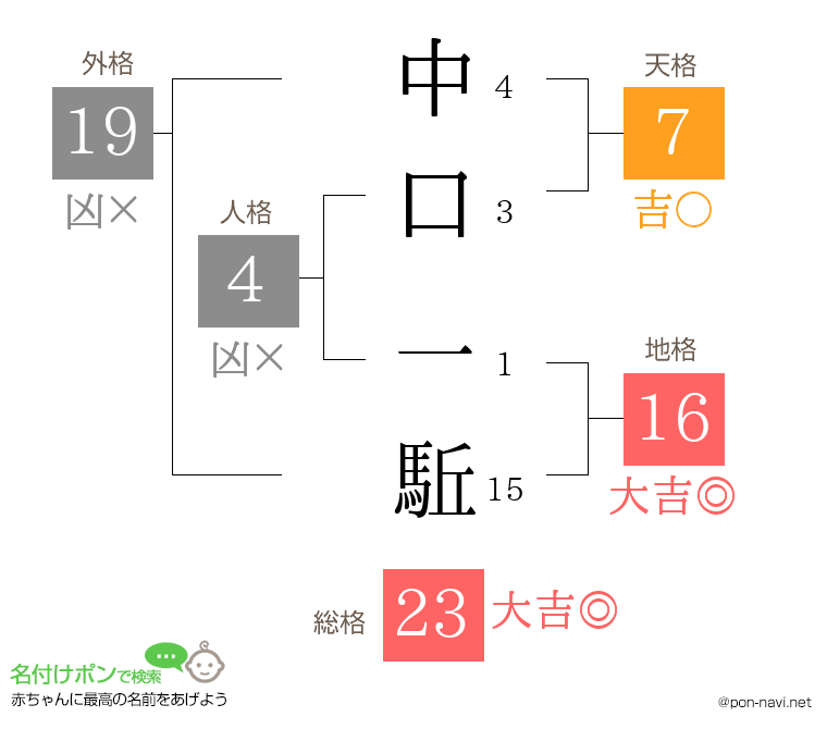 中口 一駈さんの姓名判断結果