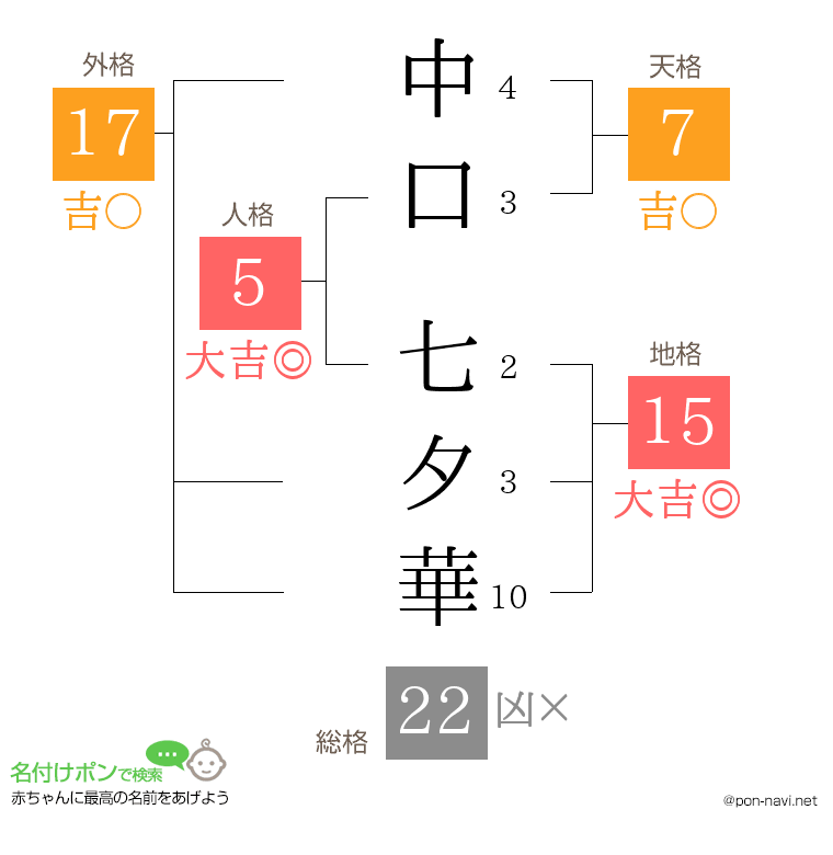 中口 七夕華さんの姓名判断結果