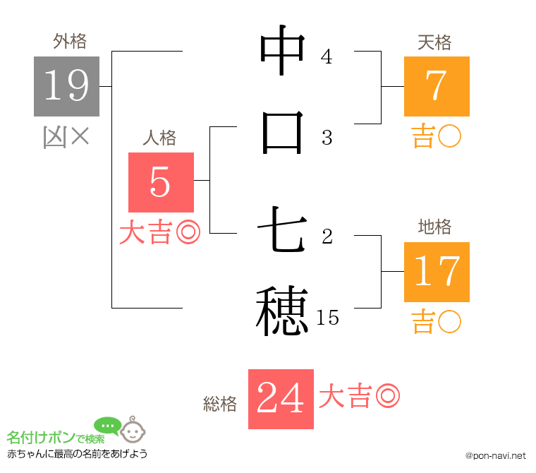 中口 七穂さんの姓名判断結果