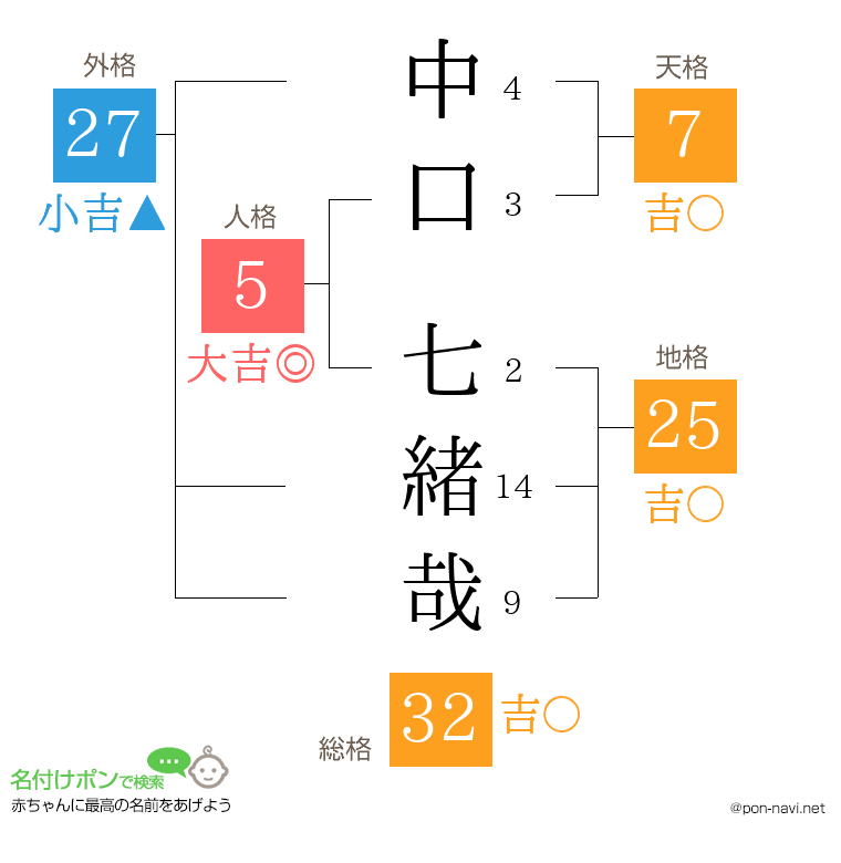 中口 七緒哉さんの姓名判断結果