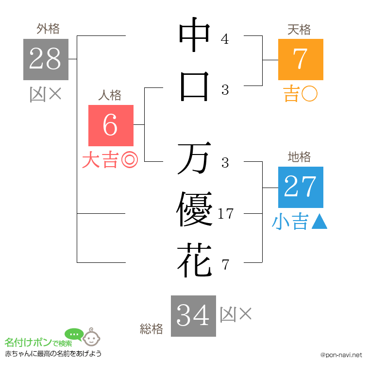 中口 万優花さんの姓名判断結果