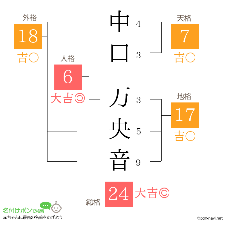 中口 万央音さんの姓名判断結果