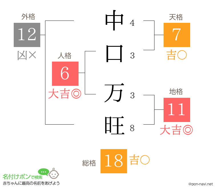 中口 万旺さんの姓名判断結果