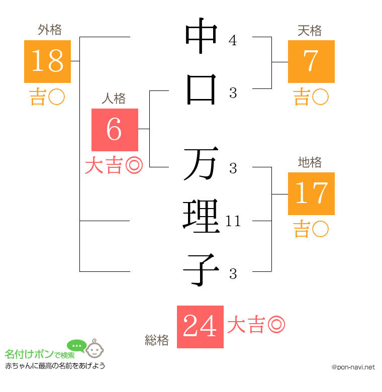 中口 万理子さんの姓名判断結果