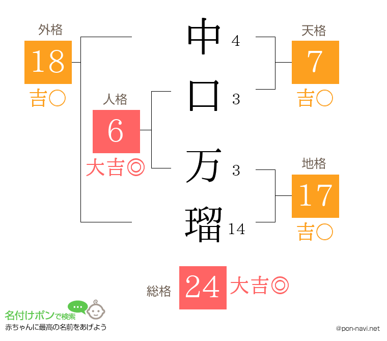 中口 万瑠さんの姓名判断結果