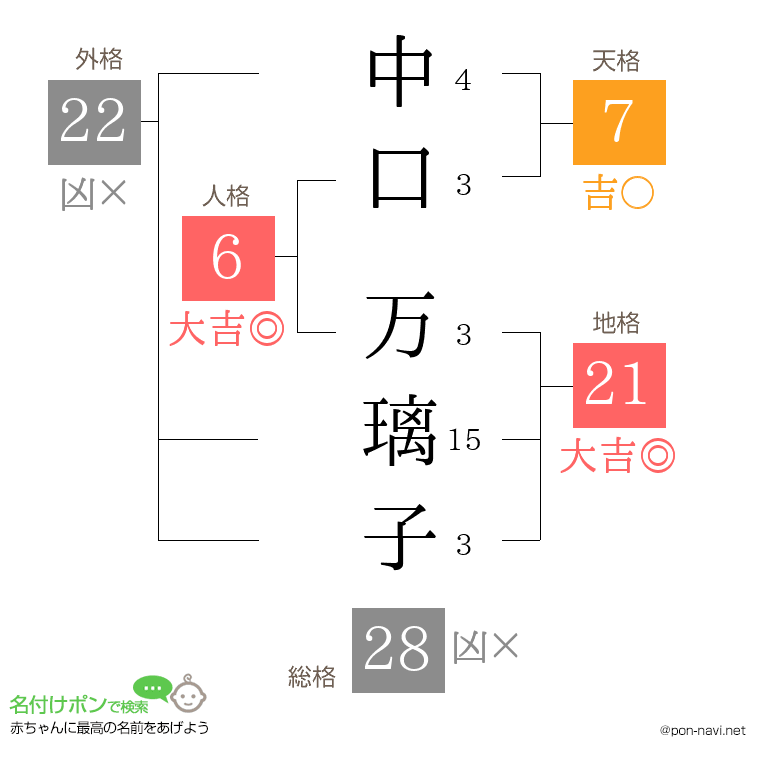 中口 万璃子さんの姓名判断結果