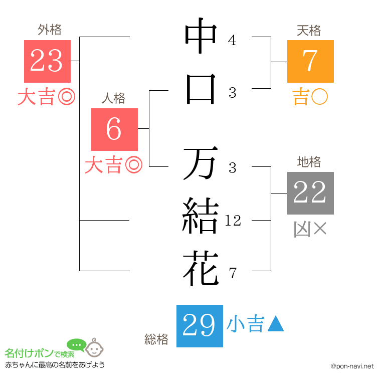 中口 万結花さんの姓名判断結果