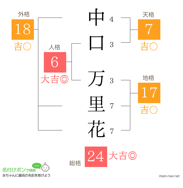 中口 万里花さんの姓名判断結果