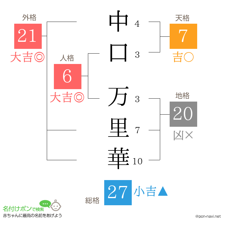 中口 万里華さんの姓名判断結果