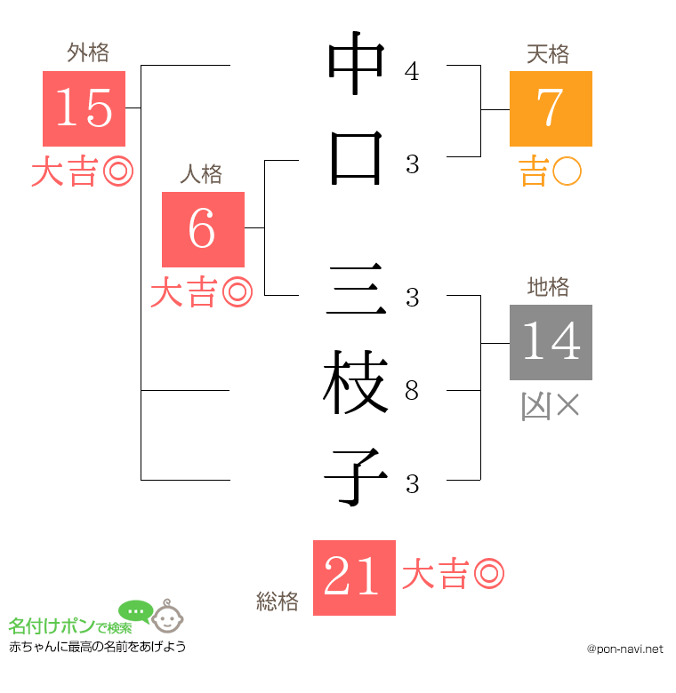 中口 三枝子さんの姓名判断結果