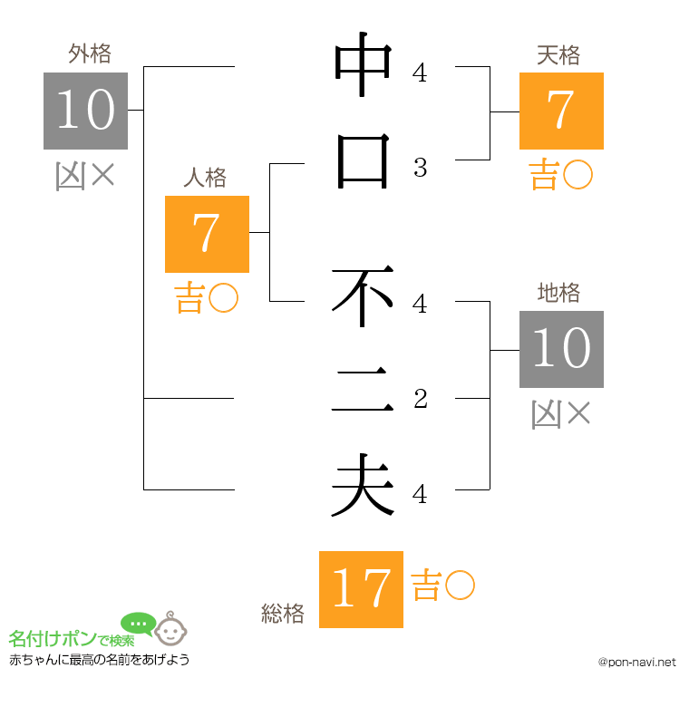 中口 不二夫さんの姓名判断結果